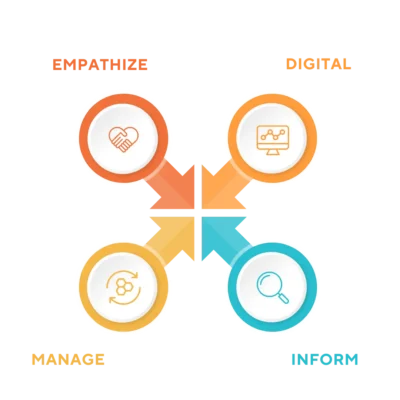 Digital Marketing Strategyramework